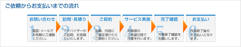 ご依頼からお支払いまでの流れ